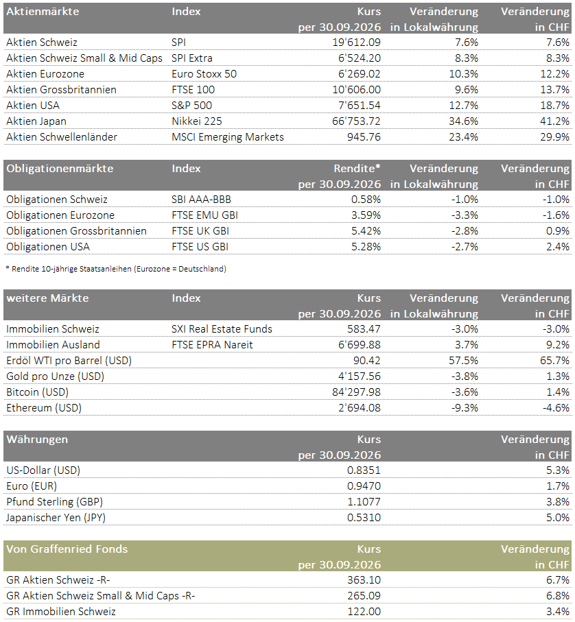 https://www.graffenried-bank.ch/volumes/privatbank/Aktuelles/Abb.-2-Tabelle-Marktuebersicht-002_2026-10-06-054149_yffn.png