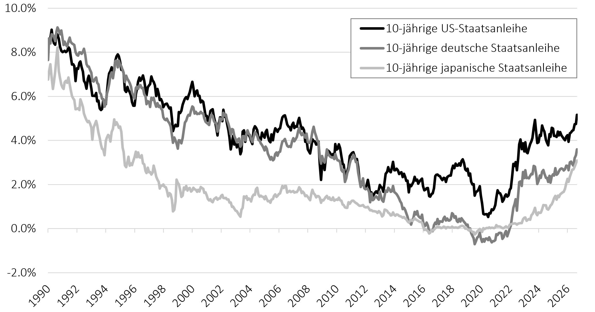 https://www.graffenried-bank.ch/volumes/privatbank/Aktuelles/Abb.1-10y-Staatsanleihen-002.png